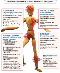 目前健保特材差額負擔實施之5大項目