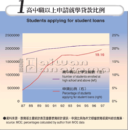 高中職以上申請就學貸款比例/資料來源：教育部主要統計表及重要教育統計資訊；申貸比例為本文根據教育部資料綜合推算。