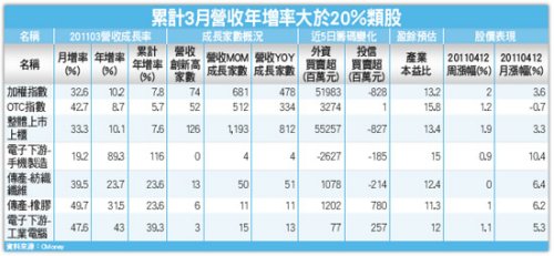 累計3月營收年增率大於20%類股