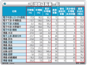 2月營收成長率一覽
